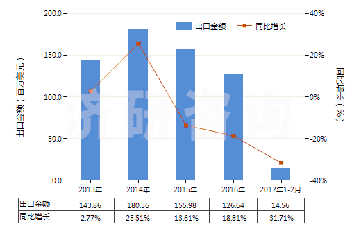 2013-2017年2月中國(guó)齊多夫定、拉米夫定、司他夫定、地達(dá)諾新及它們的鹽(HS29389010)出口總額及增速統(tǒng)計(jì)